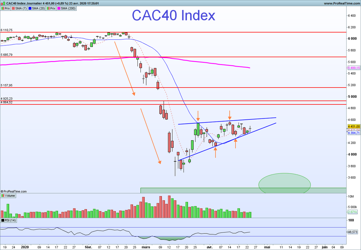 NCheron_bourse's tweet photo. #CAC40 CFDs en baisse de 2.2% à 4360 ce qui veut dire que l'indice va  mettre en danger son biseau ascendant demain.

Séance majeure qui s'annonce. Soit c'est un trou d'air, soit c'est la fin du rebond en cours depuis 1 mois.

Pivot clé suivant à 4320 (16/04), dessous bérézina. https://t.co/W9bdfRuHWv