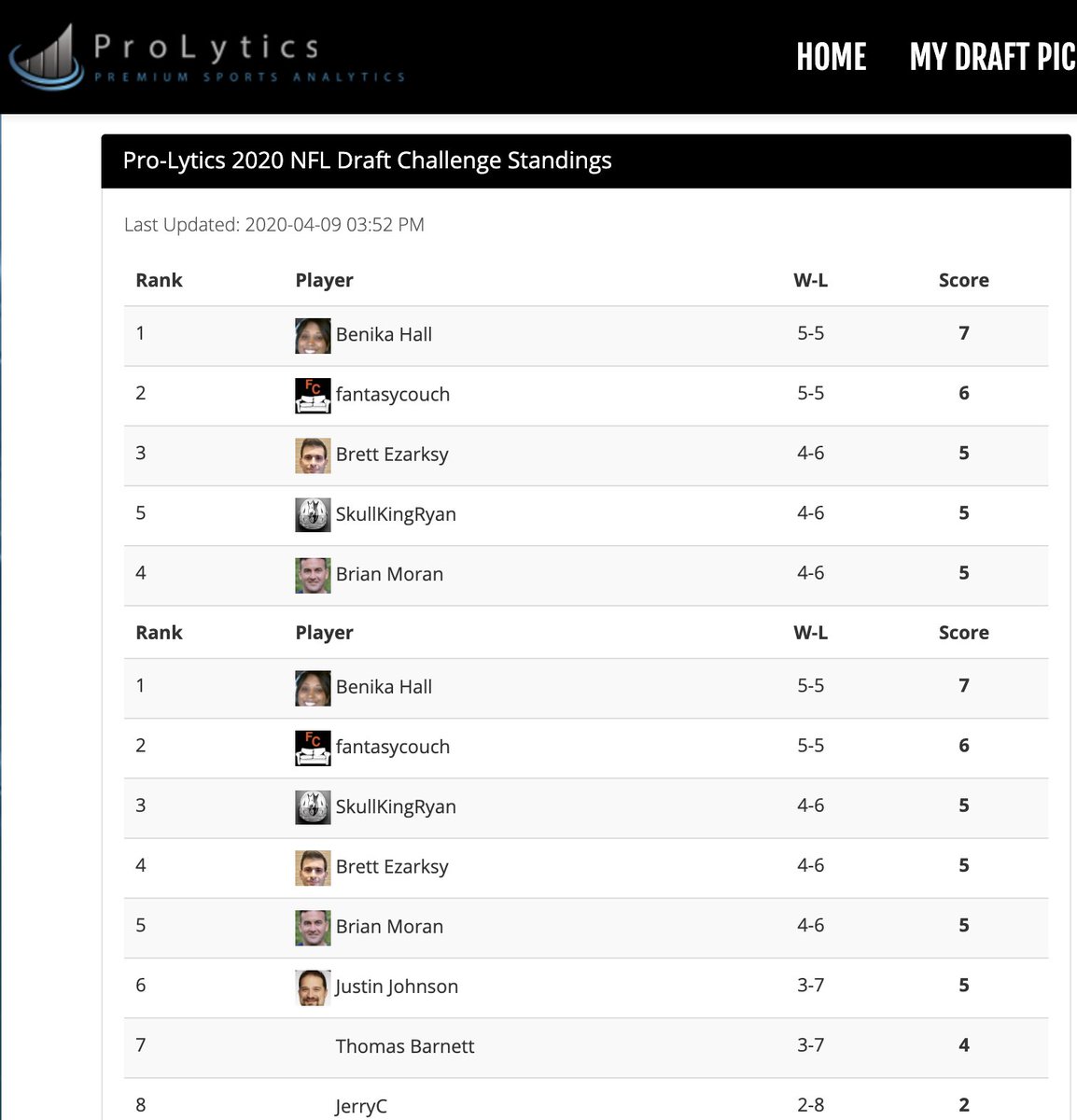 ProLytics1's tweet photo. @BeniiHanaa & @fantasycouch leading the ProLytics NFL Draft Challenge.
Some big surprises so far.
#ProLyticsAI #NFLDraft #nfl https://t.co/nsU6zBDSOO