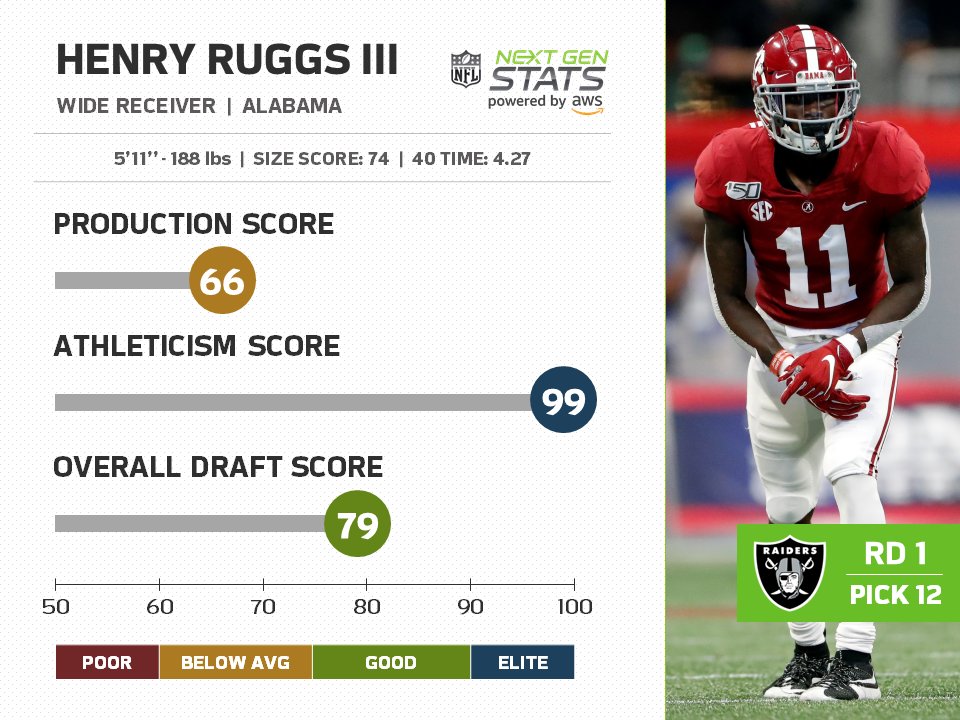 Next Gen Stats on Twitter "RD 1 PICK 12 Raiders Henry Ruggs WR