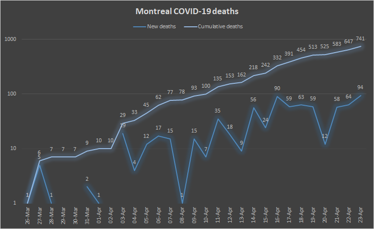 12) Reviewing the chart below, city reported its sharpest increase in  #COVID deaths on Thursday: 94. Montreal has now declared as many deaths as all of British Columbia. Given the rising number of CHSLD outbreaks, I'd be surprised if this wave of death crested in only a few days.