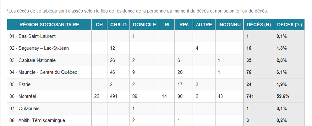 10) Seventy-five more people have died from  #COVID in Montreal CHSLDs since Wednesday, bringing the total to 491. Seven more died in seniors’ residences, bringing that tally to 80. The  #coronavirus has also killed 89 elderly Montrealers in their homes.