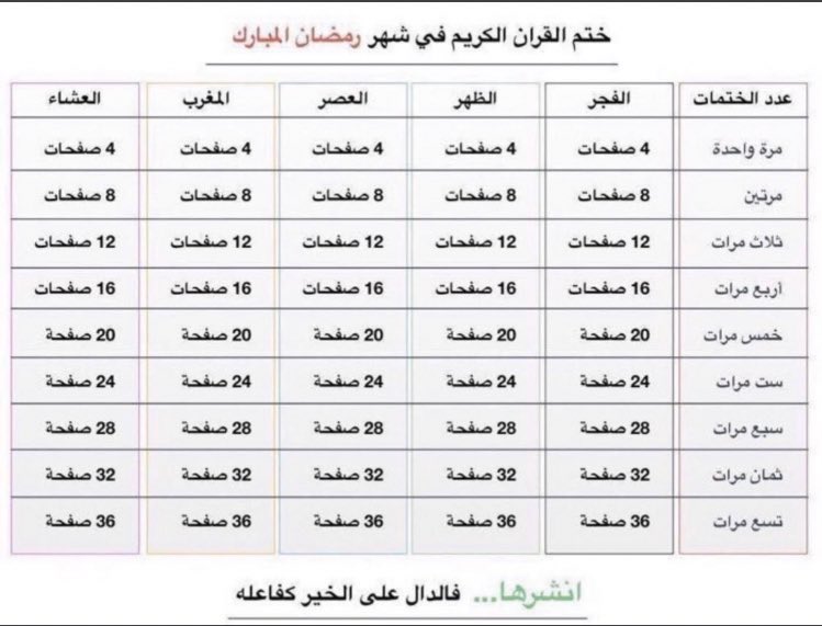 ad3ya_athkar90's tweet photo. #١_رمضان 🌙 
طريقة ختم القران في #شهر_رمضان_المبارك ، والدال على الخير كفاعله 🌙❤️. https://t.co/5cCbYiSC3Y