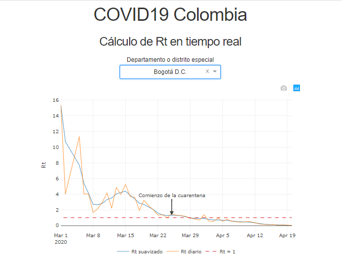 gaunalmed's tweet photo. Modelado del profesor @jairojespinosa  @UNALOficial ⚒ Rt del Covid-19. Análisis en tiempo real por departamento. @gaunalmed, LGSTR @paas_un @fminas @vieminas con la colaboración del profesor Jairo Andrés Díaz Rodriguez @UninorteCO
Código fuente en el link
https://t.co/n5aQ5FPD2f https://t.co/VmZ69gTrMV