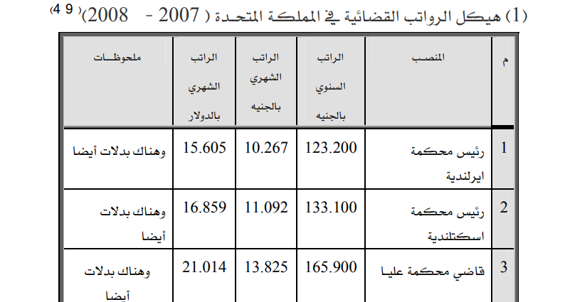 د ياسر البلوي Dr Yasser Albalawi V Twitter 3 رواتب القضاة في المملكة المتحدة
