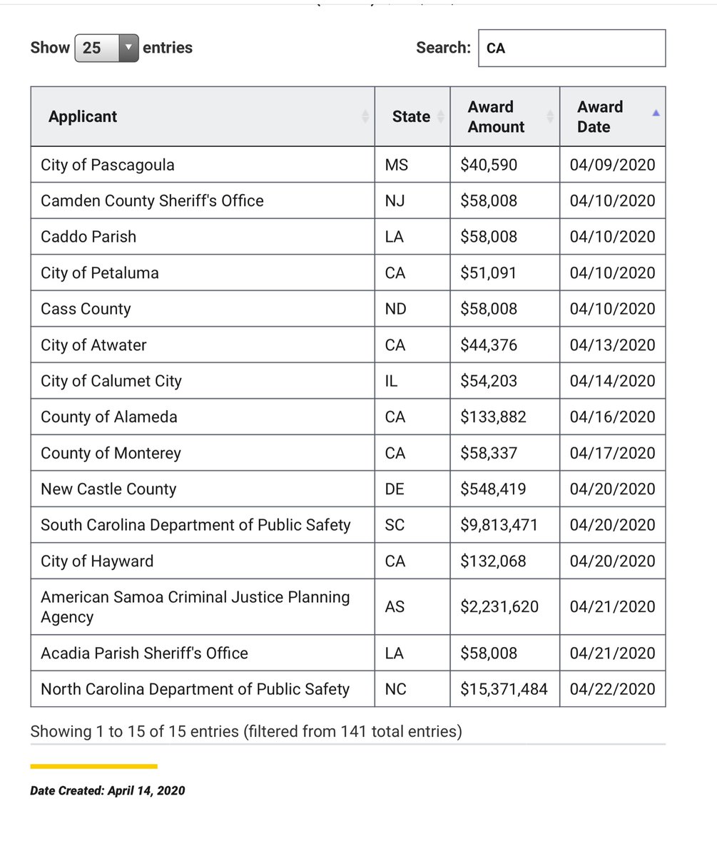 let’s look at California  @GavinNewsombarely a morsel given how much CA taxes sends to DCCity of Petaluma, CA $51,091.00City of Atwater, CA $44,376.00County of Alameda, CA $133,882.00County of Monterey, CA $58,337.00City of Hayward, CA$132,068.00 https://bja.ojp.gov/program/cesf/awards