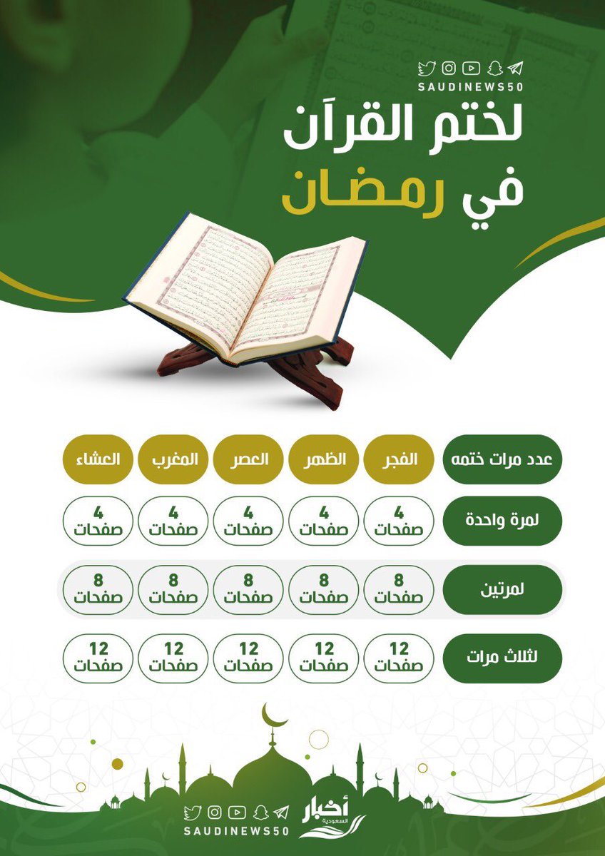 i2al_'s tweet photo. لـ ختم القرآن الكريم بشهر رمضان ..
و هنا رابط للقرآن بدون نت و تحفظ لأخر ما وصلت https://t.co/cIdgc8EJLX https://t.co/5m0EZSkGk4