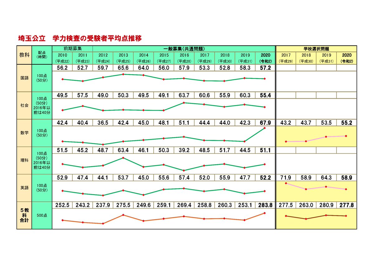 市進 情報 Twitterissa 市進受験情報ナビ 埼玉県公立高校入試 春 受験者平均点 30点上がる 埼玉県公立高校入試 の学力検査の受験者平均点が公表されました なんと前年より30点上がりました 数学だけで25 6点アップ T Co Vih6jltvoj T