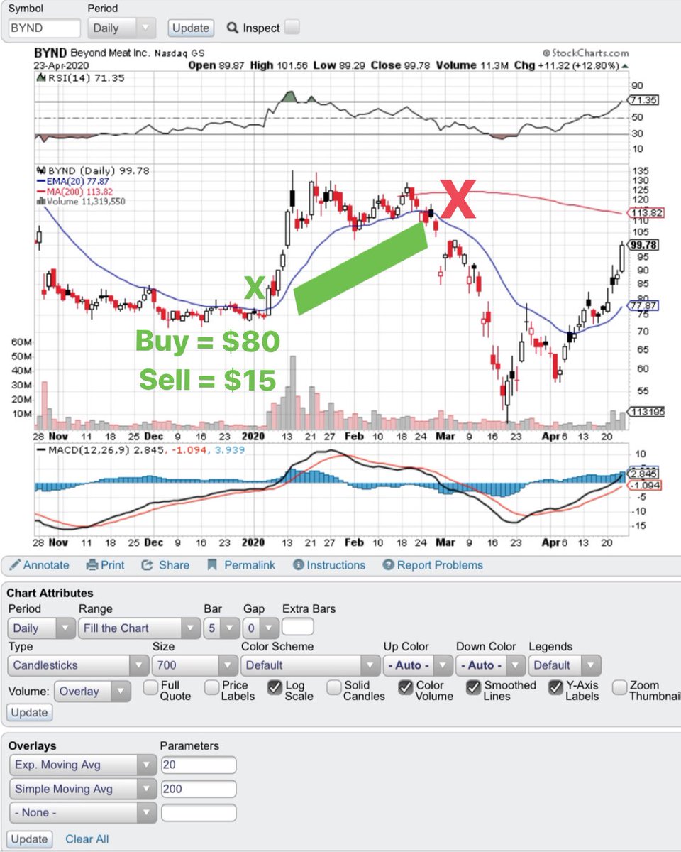 How do you know when to buy Beyond meat Sticking with the strategy Buy when price crosses 20MA 1 pic = $80 2 pic = $72How do you know when to sell? Price falls below 20MA 1 pic =$105 (put 15 by mistake) 2 pics = when the price falls below the 20 MA Make sense?