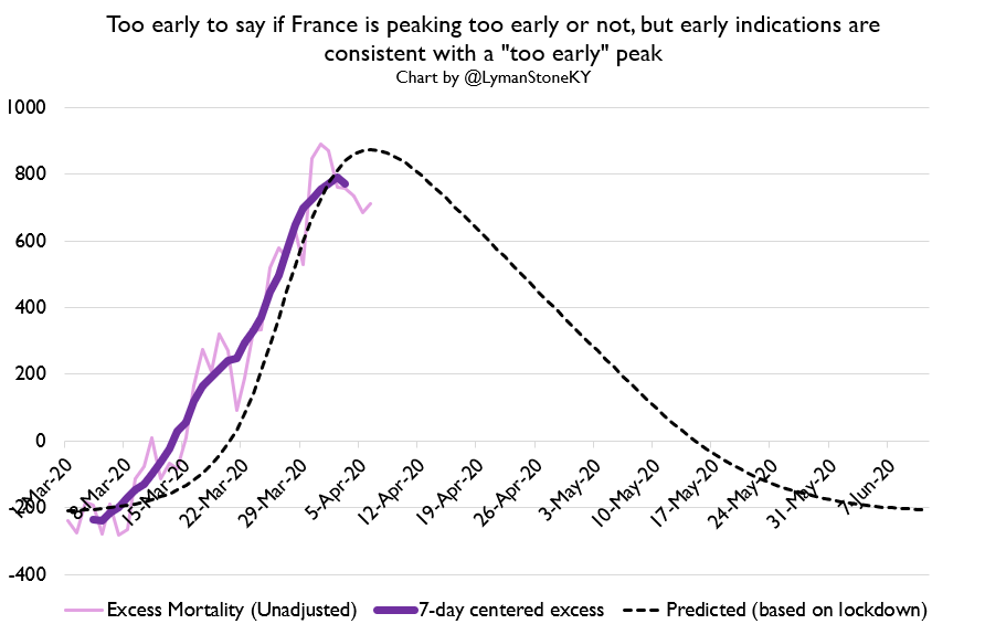 Furthermore, you can look at specific cases, lockdowns just don't pan out. Here's examples from 4 European lockdowns where I calculated what the death curve SHOULD have looked like based on the full distribution of expected R0 and time-to-death.
