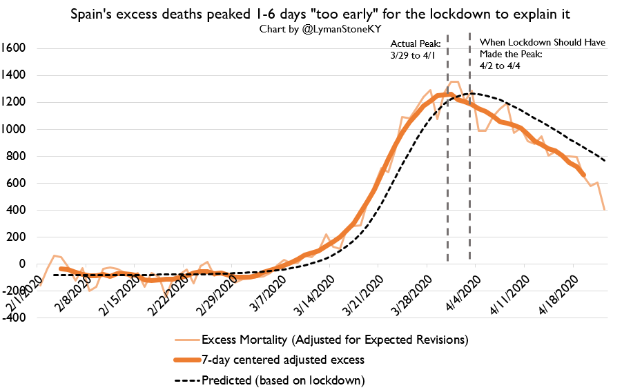 Furthermore, you can look at specific cases, lockdowns just don't pan out. Here's examples from 4 European lockdowns where I calculated what the death curve SHOULD have looked like based on the full distribution of expected R0 and time-to-death.