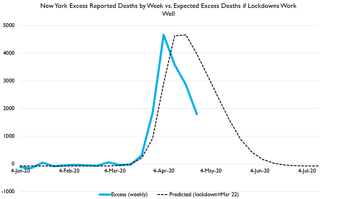We don't have daily data for the US. We don't even have reliably WEEKLY data for the entire US.But we do have pretty reliable weekly data for NY, and we can pretty reasonably project what the current week will look like.NY deaths peaked solidly a week too early!
