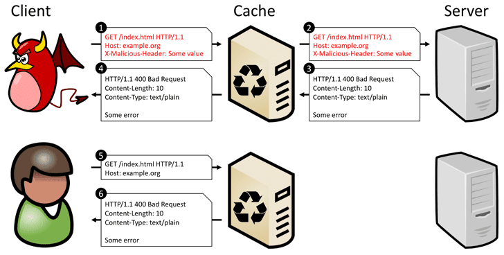 CioAmaro's tweet photo. New Cache Poisoning Attack Lets Attackers Target CDN Protected Sites - https://t.co/SdaL5t6ZFa
#Infosec #CyberSecurity #CyberAttack #Hacking #Privacy #Threat #Malware #Ransomware #Cyberwarning #Phishing #SpyWare
#Tech #Technology #Tech_1k @CioAmaro #CPDoS https://t.co/0IPxo09bmC
