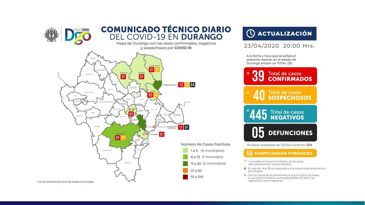 fernandaaq7_'s tweet photo. Ya son 39 casos confirmados de #COVID19mx en esta entidad duranguense. @SSDurango https://t.co/BUX0UVxtRP