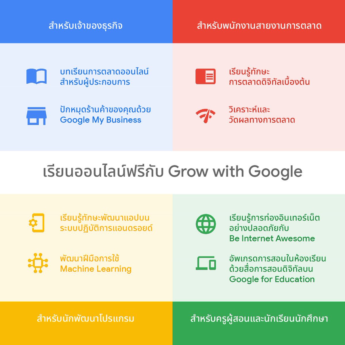 GoogleThailand's tweet photo. พัฒนาทักษะดิจิทัลด้วย 8 คอร์สเรียนออนไลน์ฟรี สำหรับทุกคนจาก Google https://t.co/sm5CZYXxRI #GrowwithGoogle #ThinkwithGoogleTH https://t.co/RgXUPoLjTx