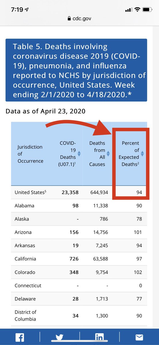 JDiddy44's tweet photo. @cfen31 That's pretty close, it's obviously hard to slice and dice data. This is info from the CDC I found interesting, it shows expected death average I.e. the usual deaths every year and we are actually down. To be clear this includes car deaths etc...  https://t.co/ACrmnSBp9v https://t.co/OATXV3hPDL