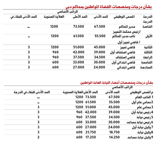 المرتبة الثانية عشر المقابلة في سلم رواتب الموظفين العام يقابلها منبر الاجابات