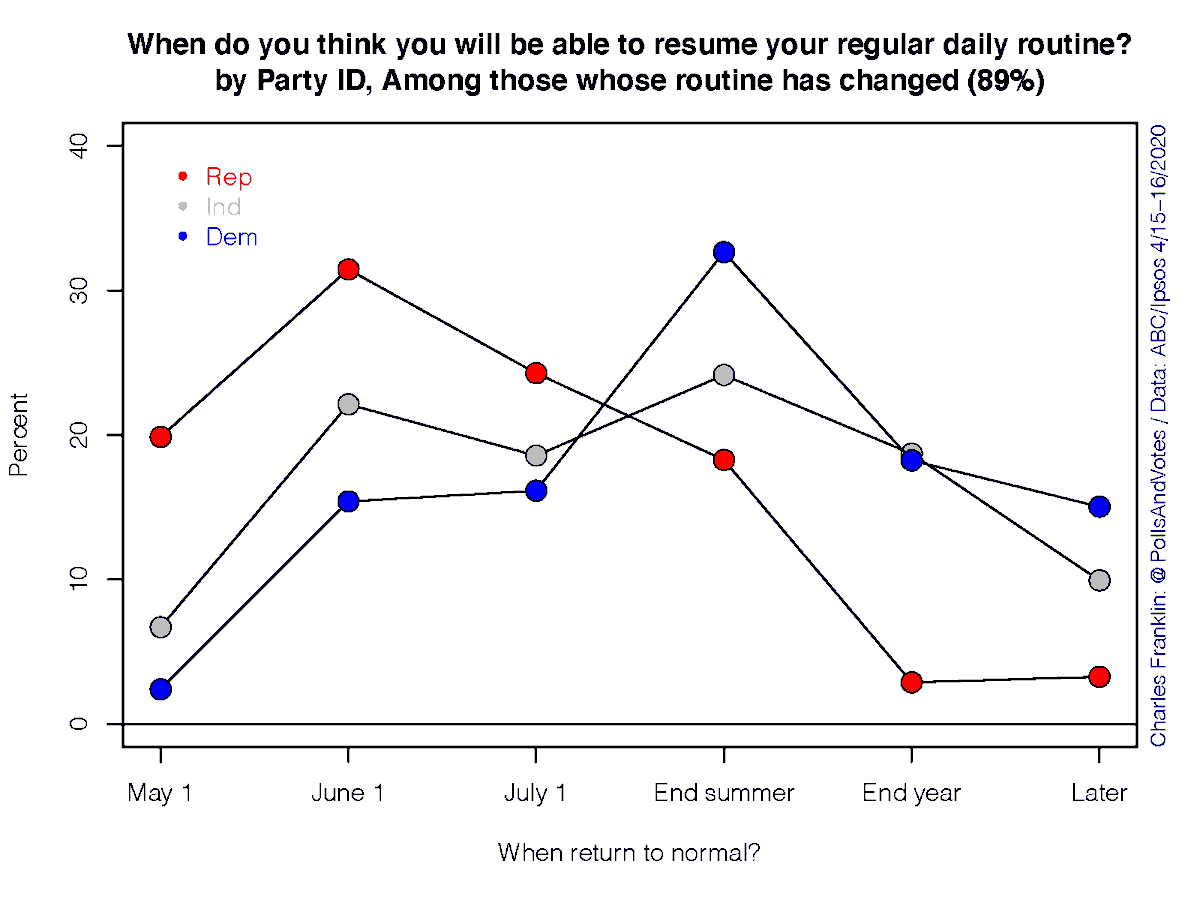 There are substantial differences by party in when people think they can resume their normal routine. Thanks to ABC &  @RoperCenter for providing early data access. Responsibility for this analysis is solely mine.1/2