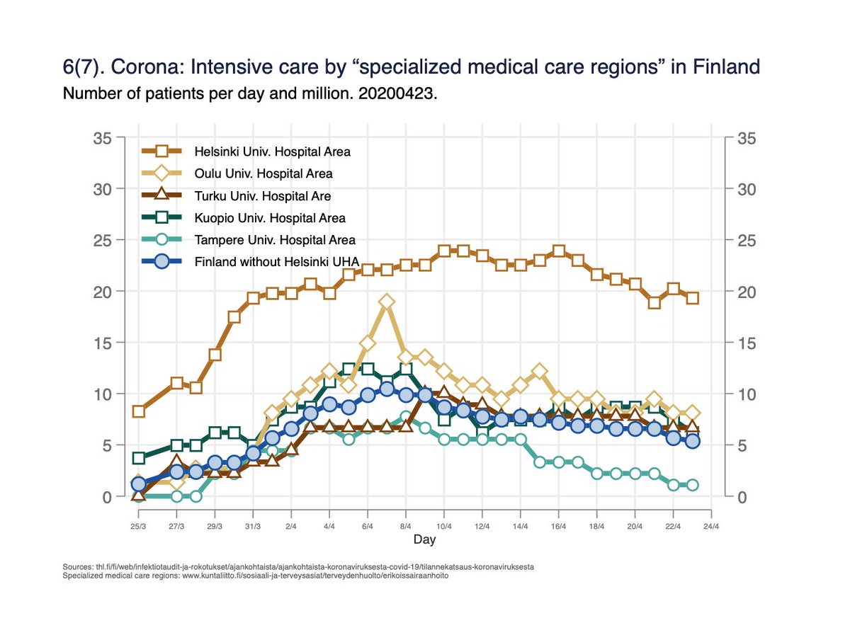 Geographical differences within Finland; might be of interest to other countries to understand the spread&trend between the capital area (Helsinki) vs rest.Fig 6. Nr of persons in intensive care/day by the five “specialised medical care regions”: 6/x