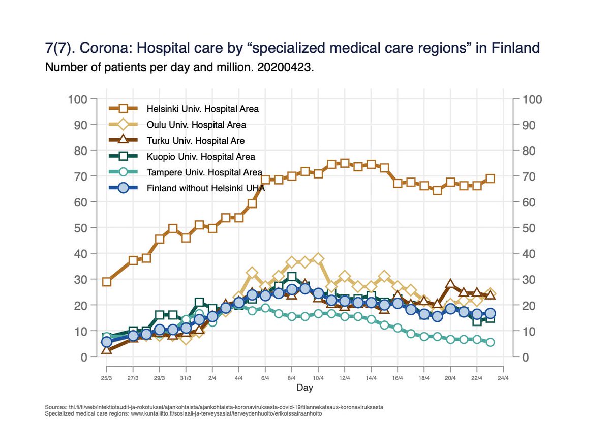 Fig 7. Within Finland: Number of persons in hospital care per day by the five “specialised medical care regions”: 7/x