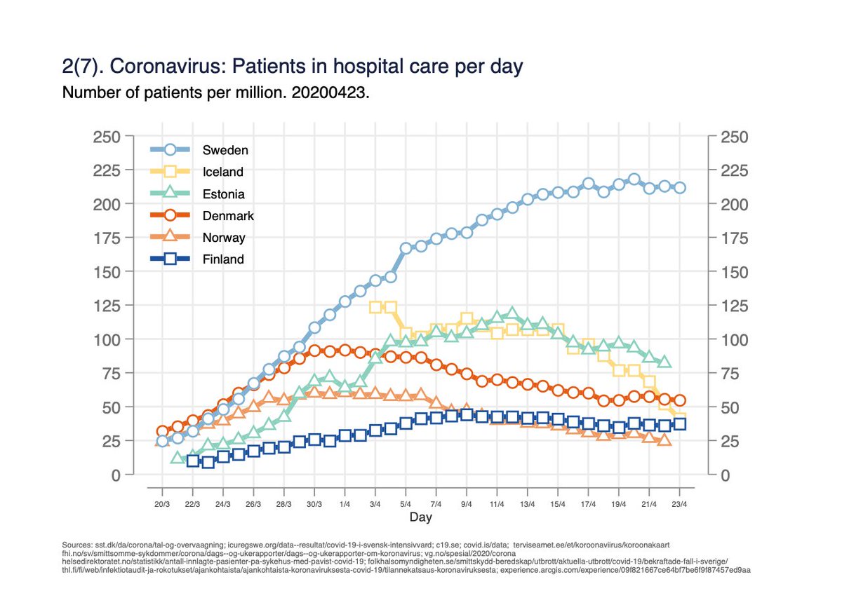 Fig 2. Number of persons in hospital care per day. Measures the burden on hospital capacity. 2/x