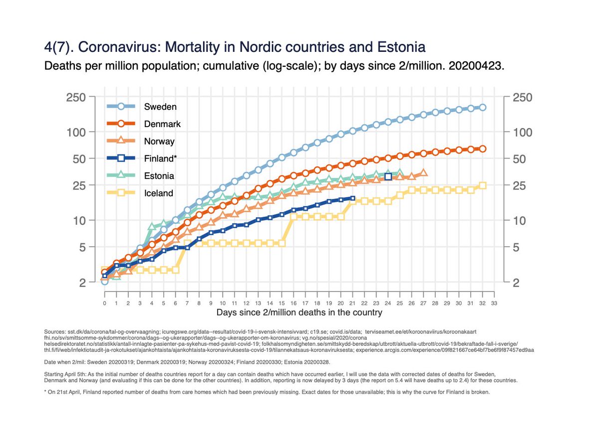 Fig 4. Mortality per million population on log-scale, by days since 2/million deaths in the country. Finlands numbers corrected starting 21.4 as capital area Helsinki is reporting deaths at care homes which were previously missing (read below). 4/x