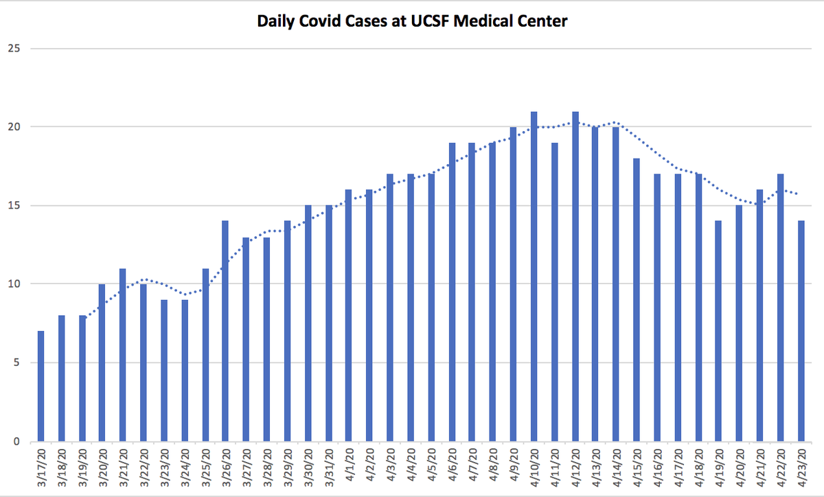 2/ First, a few updates:  @UCSFHospitals: 14 inpatients (down from 17), 5 on vent. Still just 1 death  @ucsf since start (Fig on L).In San Francisco: 69 new cases, 1302 total. Citywide hospitalizations stable at 80, no new deaths for past 4 days; 21 total since start (Fig on R).