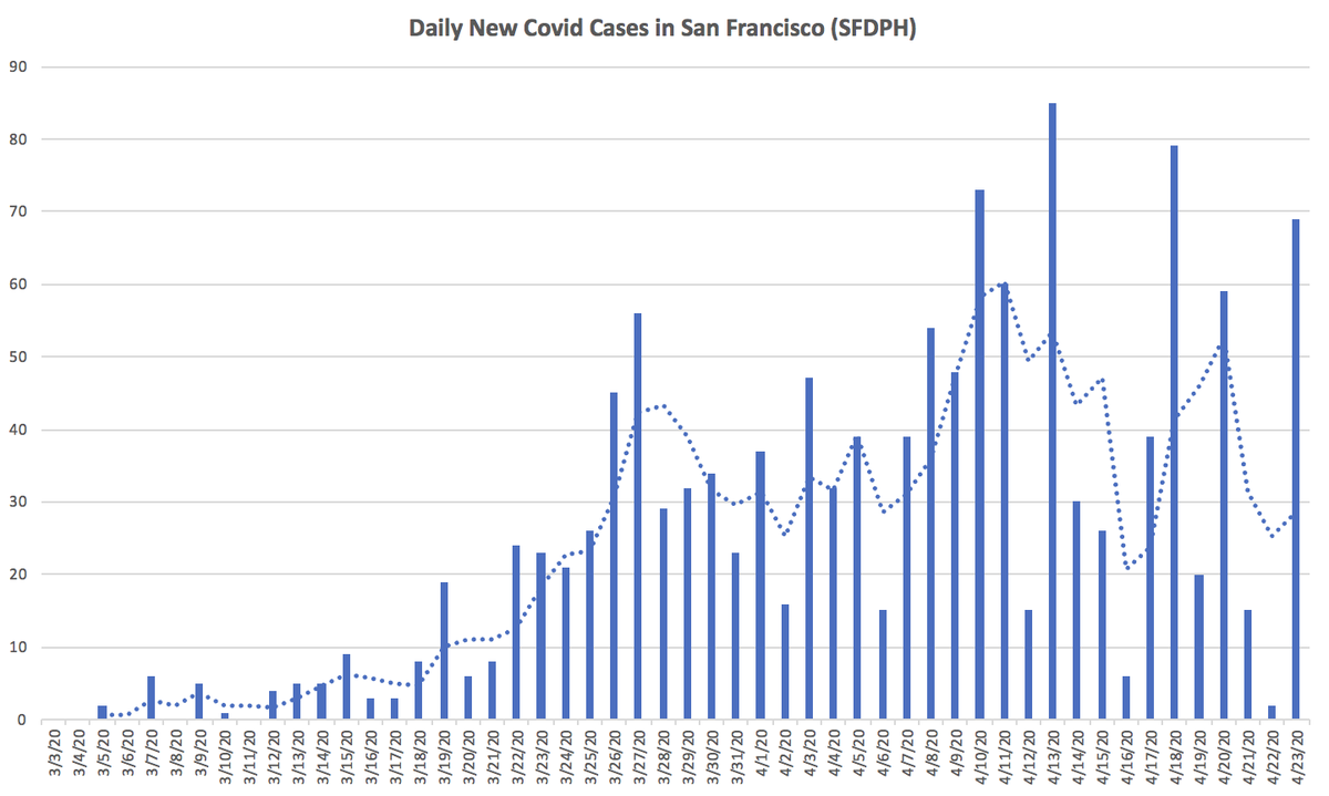 2/ First, a few updates:  @UCSFHospitals: 14 inpatients (down from 17), 5 on vent. Still just 1 death  @ucsf since start (Fig on L).In San Francisco: 69 new cases, 1302 total. Citywide hospitalizations stable at 80, no new deaths for past 4 days; 21 total since start (Fig on R).