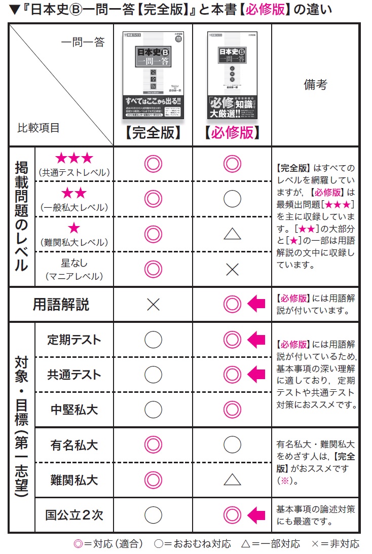 東進ブックス 新刊情報 共通テスト対応の 日本史b一問一答 必修版 がついに発売 明日25日から順次 全国の書店に並びます 本書は既刊 完全版 の姉妹本 日本史 は共通テストだけ必要な人 中堅私大レベルを目指す人は 必修版 がおすすめ