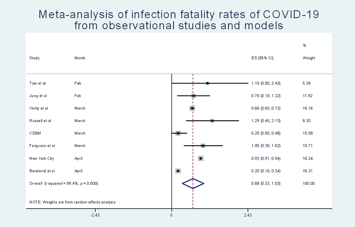 Since I had a minute, I plugged this all into a random-effects model in StataLooks like the point estimate from these studies is a 0.68% fatality rate, 95% CI 0.33-1.03%