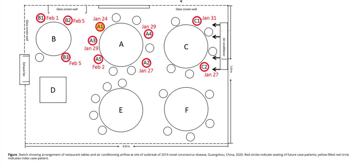 3/ Before Grand Rounds highlights, two papers that caught my eye. First, a scary study from Guangzhou, China, esp. with summer coming  https://bit.ly/34ZYGEx  Shows apparent spread of Covid in air-conditioned restaurant, from a pt (asymptomatic at the time) to 10 other people….