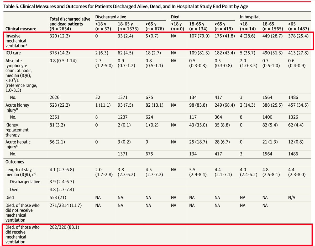 6/ Abstract (Fig L): “Mortality for those requiring mech vent was 88.1%,” scary # since most studies say ~50%. But per Table (Fig R), looks like 1,151 pts intubated; 320 of them discharged or dead by 4/4, & 282 died (88.1%). But 831 pts were in hosp (? # still tubed) on 4/5….