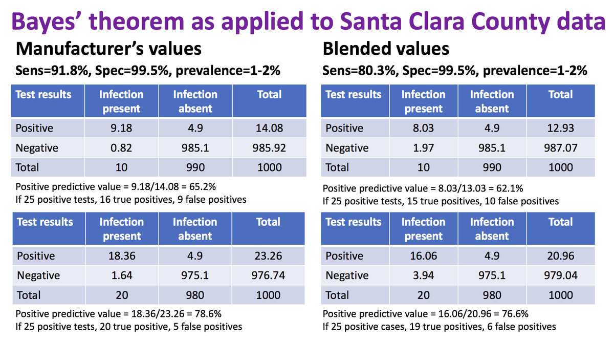 9/ At 11:25,  @Rutherford_UCSF walks thru  @Stanford Santa Clara study  https://bit.ly/2yyGtBy  George joins others in thinking it way-overestimates prevalence. “Apparently Bayes theorem was forgotten.” Walks thru Bayesian analysis (@ 12:55) showing high prob of many false +s (fig)