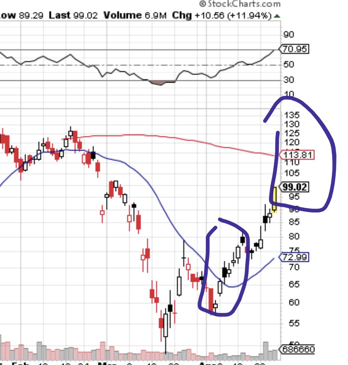 The idea time to buy a stock Swap 30 week MA to 20day MAExample here in Beyond Meat The bottom circle is when it’s crossed the 20MA, that’s your buy signal