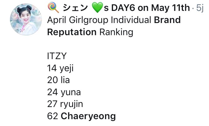 Chaeryeong is always the least popular itzy members, which is logical seeing how she is mistreated