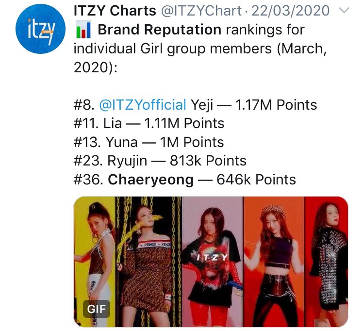 Chaeryeong is always the least popular itzy members, which is logical seeing how she is mistreated