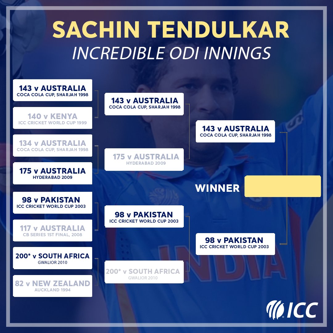 The results are in!Tendulkar's spectacular 98 against Pakistan is the second finalist.Who will win the final round? 