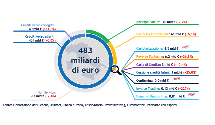 Osservatorio del <a href="/polimi/">Politecnico di Milano</a>: il  mercato potenziale della #supplychain #finance vale 483 mld di euro in Italia. Nel 2018, #invoicetrading cresciuto del +225% .
@CribisDnB <a href="/LEANUSLAB/">Leanus (www.leanus.it)</a> <a href="/Accentureitalia/">Accenture Italia</a> <a href="/BeBeez_en/">BeBeez_en</a> 
 bebeez.it/2020/04/20/mer…