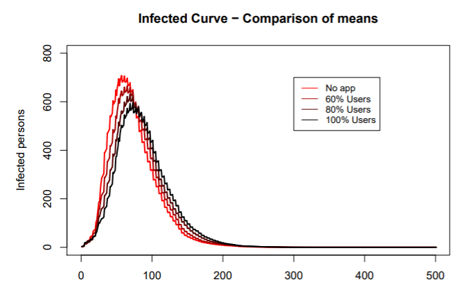 Voici la courbe du nombre de personnes infectées dans une population de 1000 personnes sans application ou avec une application utilisée à 60%, 80% ou 100% (déjà le 60% est très improbable pour  #StopCovid) :