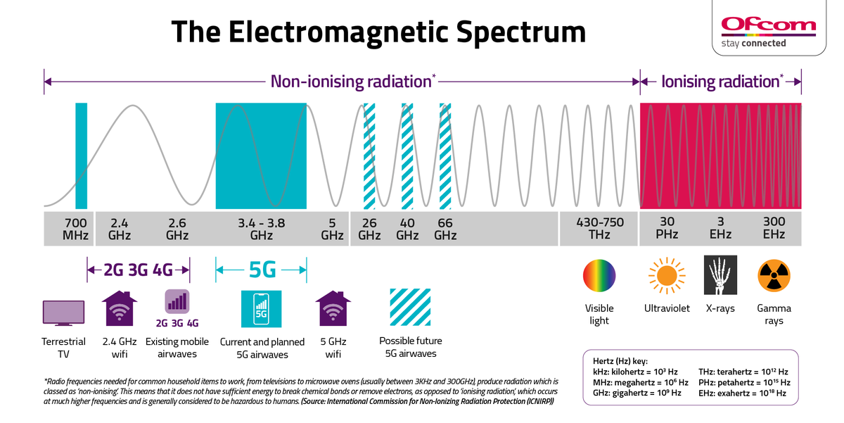 Радио 4g. Частоты 3g 4g 5g. Диапазон частот 5g. Частота 5g сетей. 5g частотный диапазон.