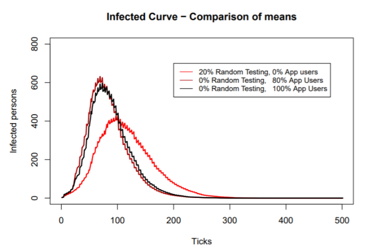 Cette autre courbe montre qu'effectuer 20% de tests aléatoires sur la population, infléchit davantage la courbe que l'application utilisée à 80% ou 100% :