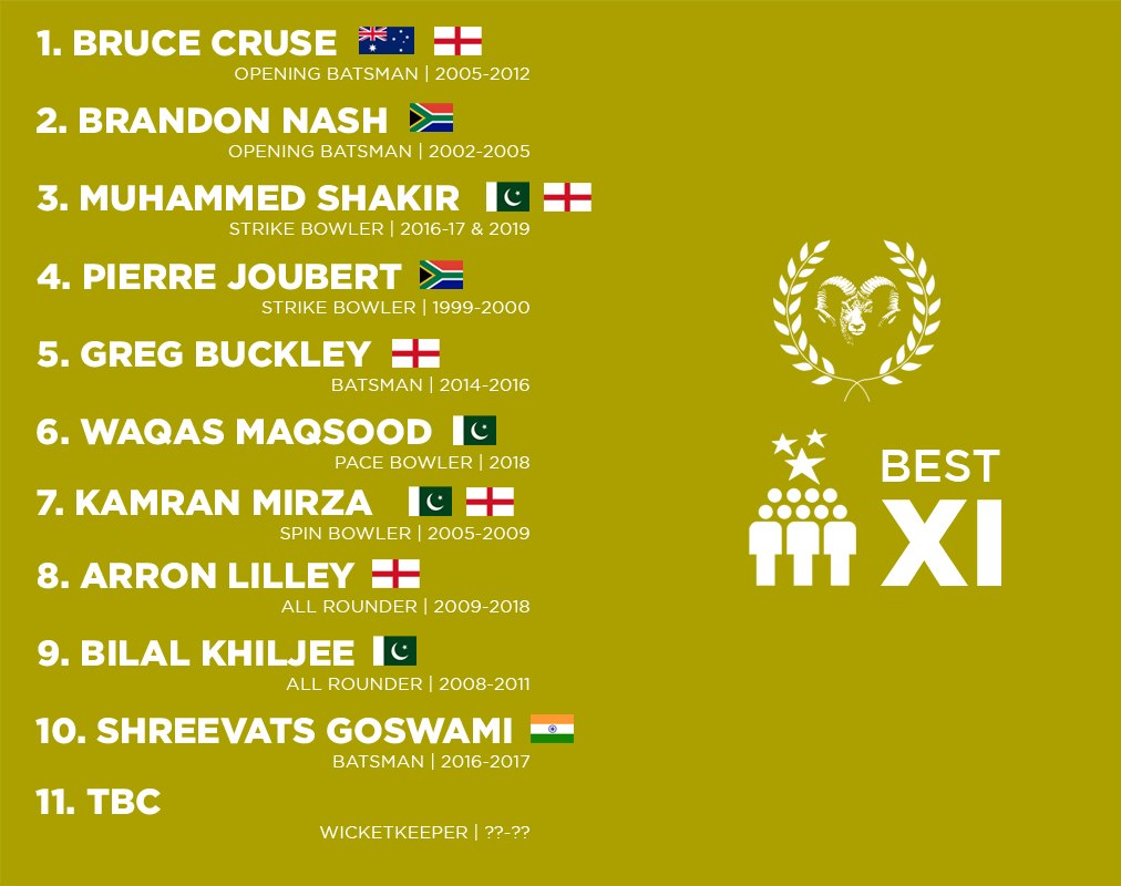 delphcricket's tweet photo. It's time to find that final piece of the jigsaw and name our wicketkeeper for the #alltimeDelphCC XI. No nominations, straight to the polls for this one. Link will be closed at 6pm this evening.
https://t.co/KHXFLCl4WE https://t.co/gYL5kL80CK