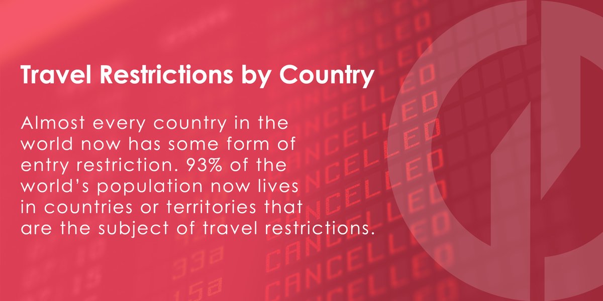 Over 93% of people now live under travel restrictions. We've created a guide to which countries and territories have restricted arrivals. Find out which countries have been affected...

gd.events/travel-restric…

#Travel #Coronavirus #COVID-19