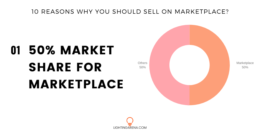 lightingarena's tweet photo. "Researches and analysis expecting that marketplace business will achieve a market share of 50% of online trading by 2021."
https://t.co/OXvSvT8FgY
#supplier #ledlighting #lightingsolutions  #b2b #manufacturer #lighting https://t.co/X6xkwv2C66
