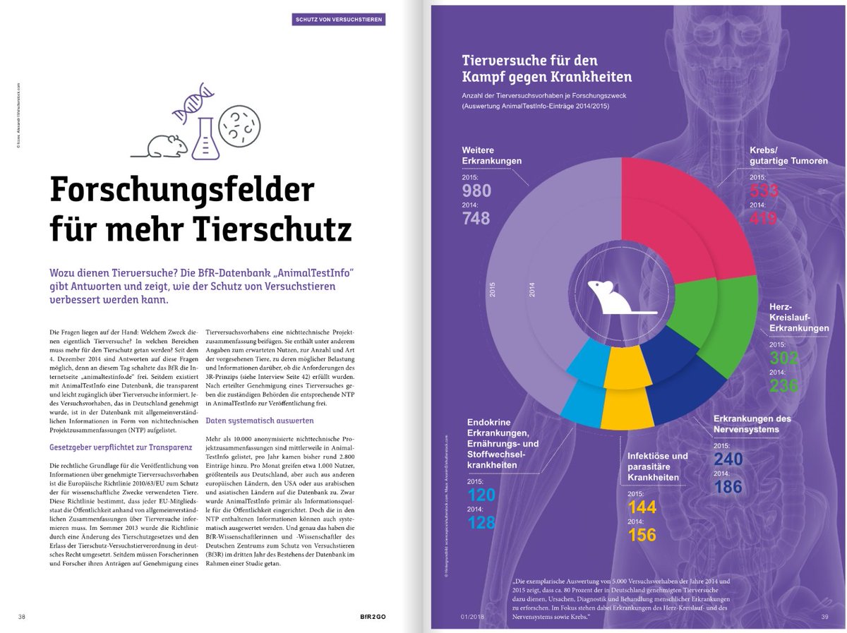 #AnimalTestInfo (animaltestinfo.de): Mit dieser Datenbank kann sich jeder schnell und umfassend über genehmigte Tierversuchsvorhaben in #Deutschland informieren. #Tierversuche #TagdesVersuchstiers #Tierschutz. Weitere Informationen siehe #BfR2GO: bfr.bund.de/epaper/bfr2go_…