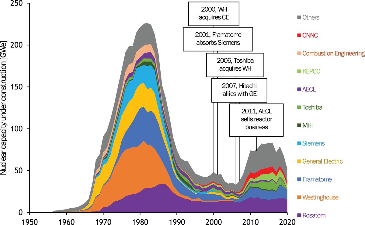 After the booming expansion of the 60s-70s,  #nuclear constructions fell drastically. Despite showing remarkable resiliency, many of the principal reactor suppliers of that initial growth wave exited the D&C business./7