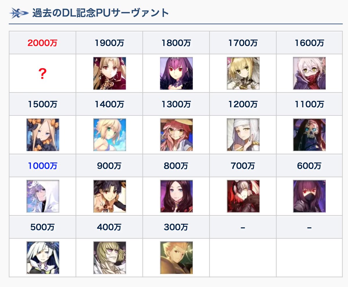 Fgo 00万dl記念キャンペーンで何が来るかの予想まとめ