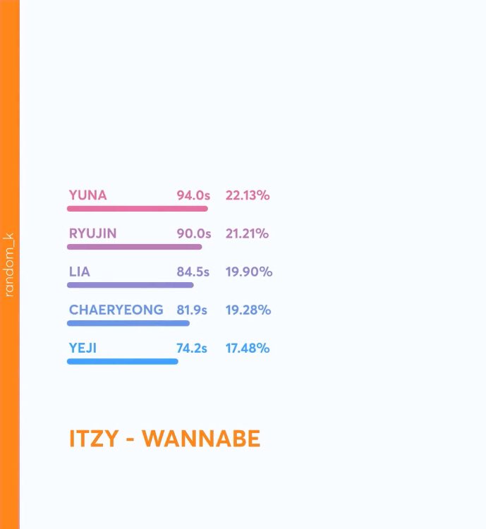 Chaeryeong is last in lines, 4th in screentime and last in center distribution for wannabe, and she’s supposed to be main dancer