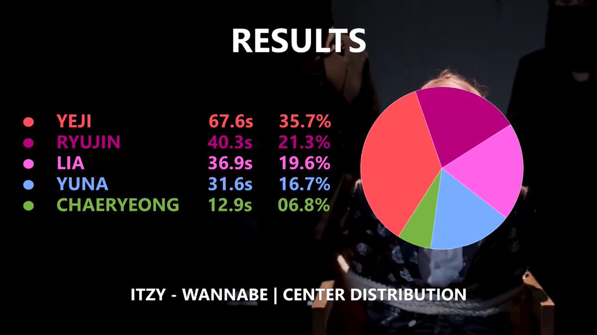 Chaeryeong is last in lines, 4th in screentime and last in center distribution for wannabe, and she’s supposed to be main dancer