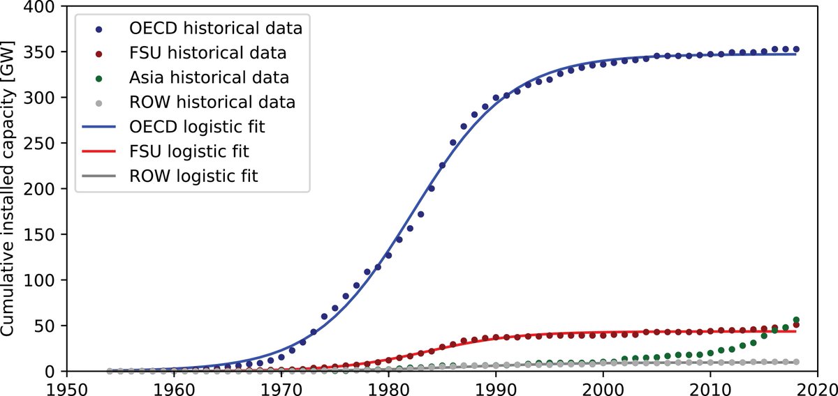 (2)  #Nuclear market size and diffusion: After initial rapid expansion, the diffusion of nuclear power stagnated in OECD countries and the Former Soviet Union area, signalling decline.Not so in Asia, where diffusion might continue to grow if it avoids the fate of the FSU area/11