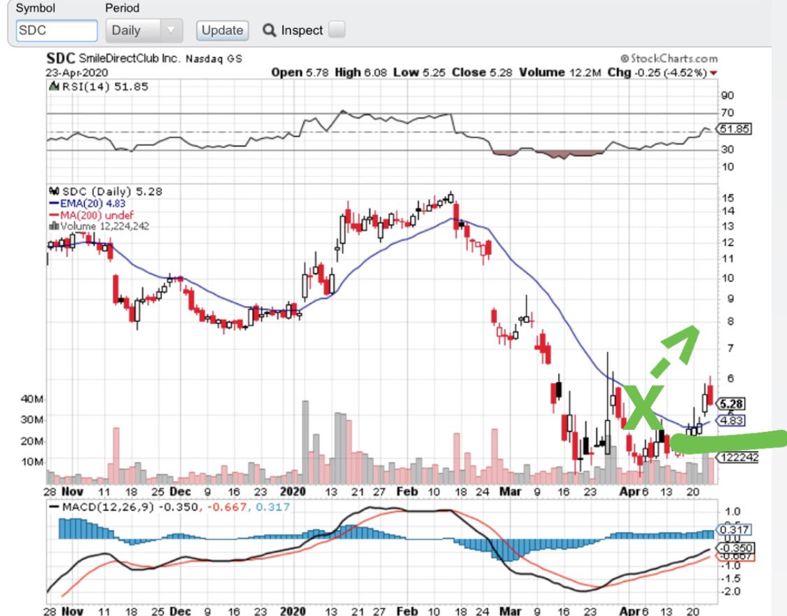 Smile direct club How did you know it was about to fallStart trading below the 20 day moving avg 1st pic How do you know it’s likely to go up now? Start trading about its 20 MA, 2nd pic